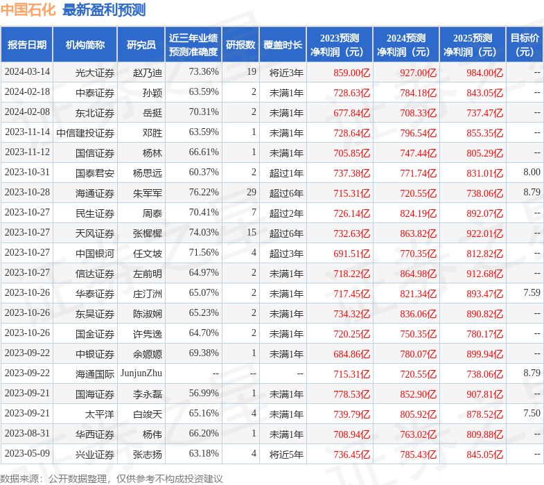 中国石化（600028）2023年年报简析：净利润减9.87%