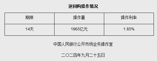 9月25日央行以固定利率、数量招标方式开展1965亿元逆回购操作