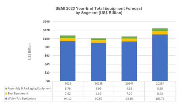SEMI：2025 年全球半导体设备销售额将达到 1240 亿美元