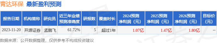 青达环保：3月14日接受机构调研，交银基金、和谐汇一等多家机构参与