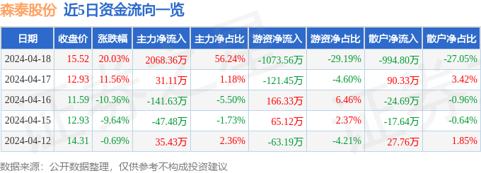 4月18日森泰股份涨停分析：建筑节能，装配式建筑概念热股