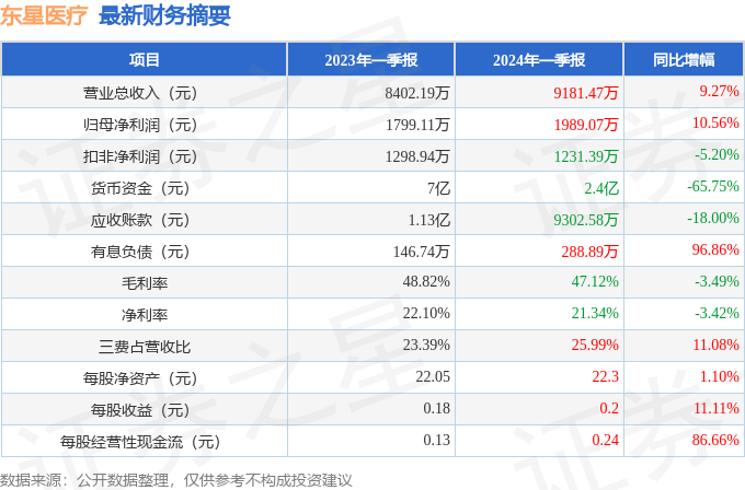 东星医疗（301290）2024年一季报简析：营收净利润同比双双增长