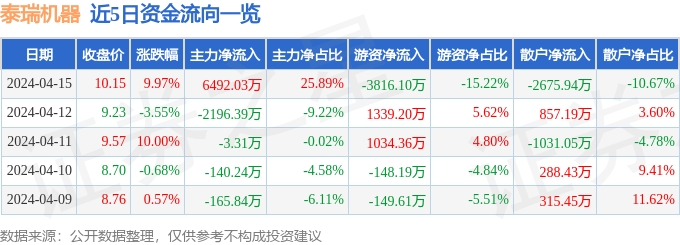 4月15日泰瑞机器涨停分析：抗原自测，头盔，工业母机概念热股