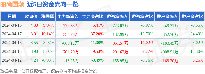 4月18日丽尚国潮涨停分析：跨境电商，新零售，短剧/互动影游概念热股