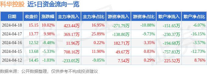 4月18日科华控股涨停分析：华为汽车，汽车零部件，氢能源/燃料电池概念热股