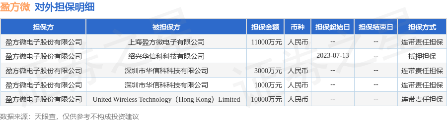 盈方微披露5笔对外担保，被担保公司达4家