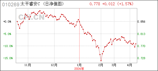 太平睿安混合C (010269): 太平睿安混合型证券投资基金C类份额基金产品资料概要更新