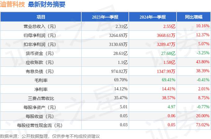 迪普科技（300768）2024年一季报简析：营收净利润同比双双增长，应收账款上升