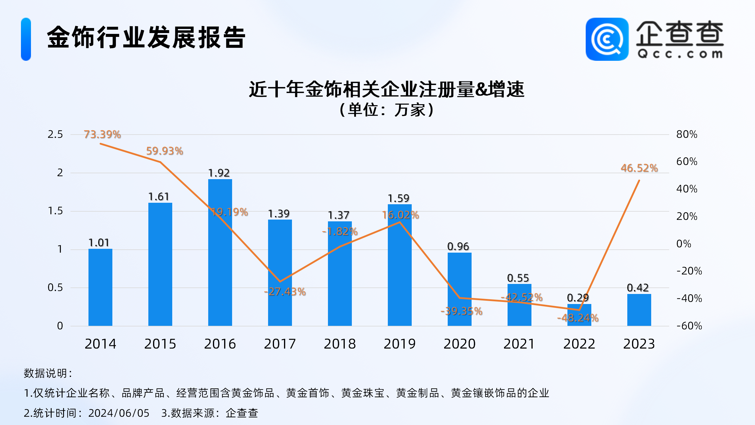 金价大跌多家金店促销，企查查：今年前5月金饰相关新增企业超2000