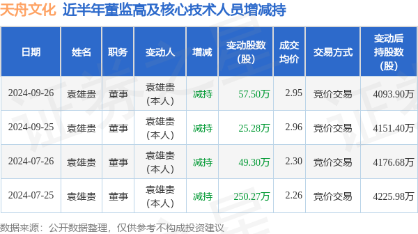 天舟文化：9月26日高管袁雄贵减持股份合计57.5万股