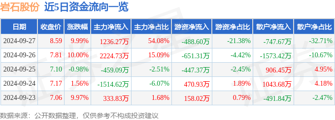 9月27日岩石股份涨停分析：白酒概念热股