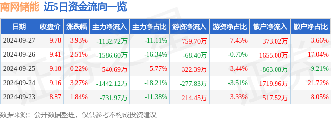 异动快报：南网储能（600995）9月30日14点52分触及涨停板