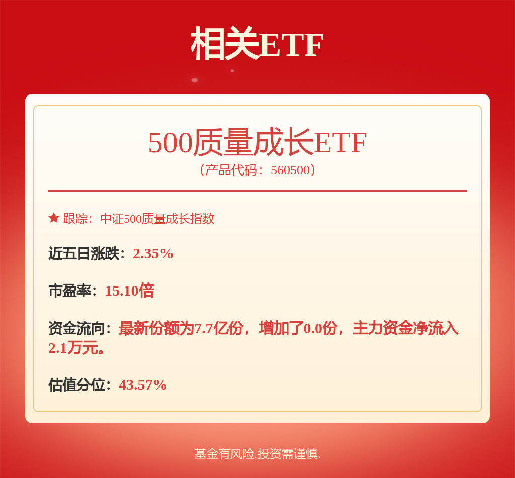 预计2025年A股将整体更偏向成长主题风格，500质量成长ETF（560500）涨1.42%
