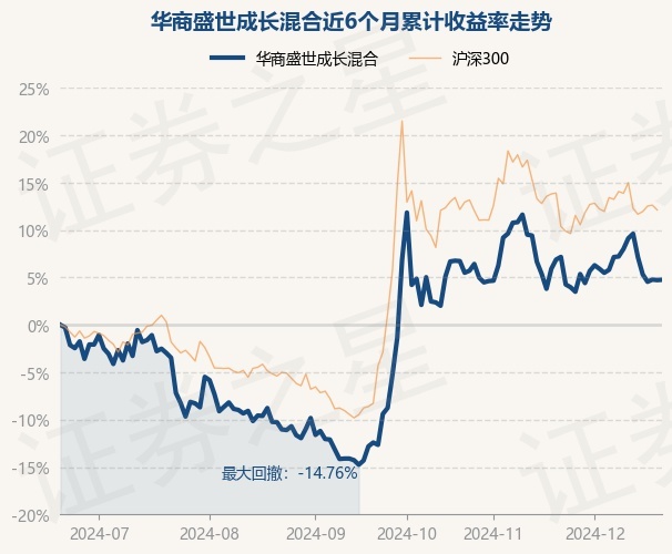 12月20日基金净值：华商盛世成长混合最新净值5.3617，涨0.03%