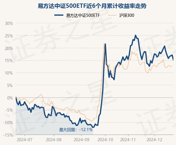 12月23日基金净值：易方达中证500ETF最新净值2.9174，跌1.66%