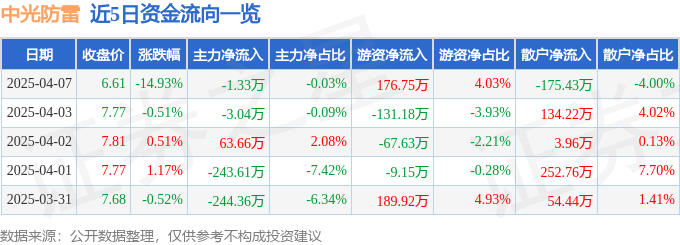 异动快报：中光防雷（300414）4月7日14点54分触及跌停板