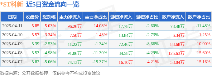 异动快报：*ST科新（600234）4月11日13点21分触及涨停板