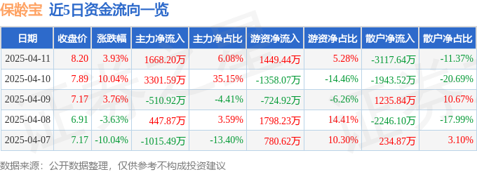 异动快报：保龄宝（002286）4月11日13点29分触及涨停板